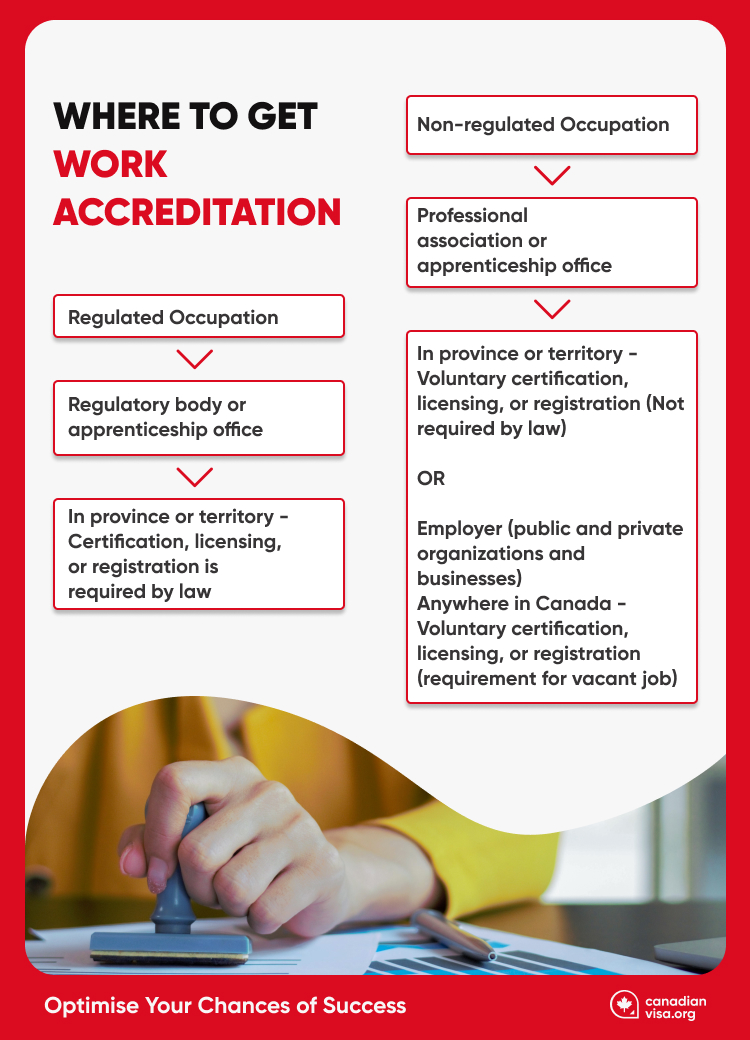 Accreditation licensing - Canada Visa IN