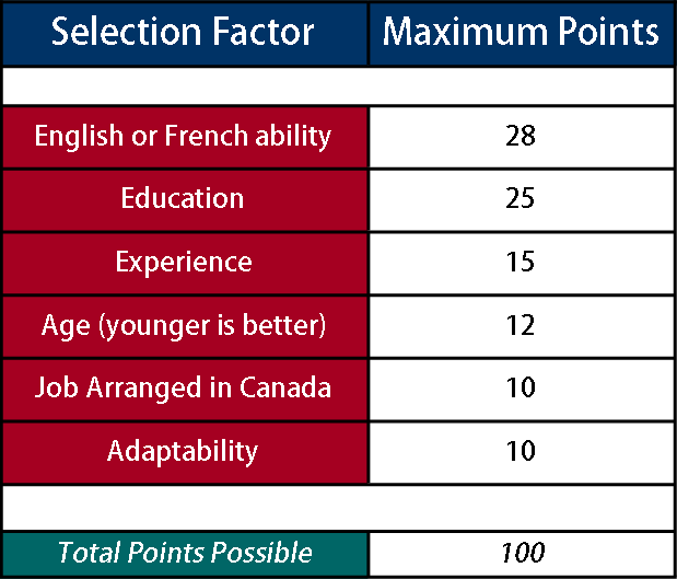 Canada Immigration Independent (Skilled Worker) Class