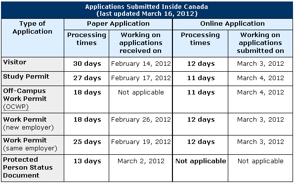 Processing times - Canada Visa IN