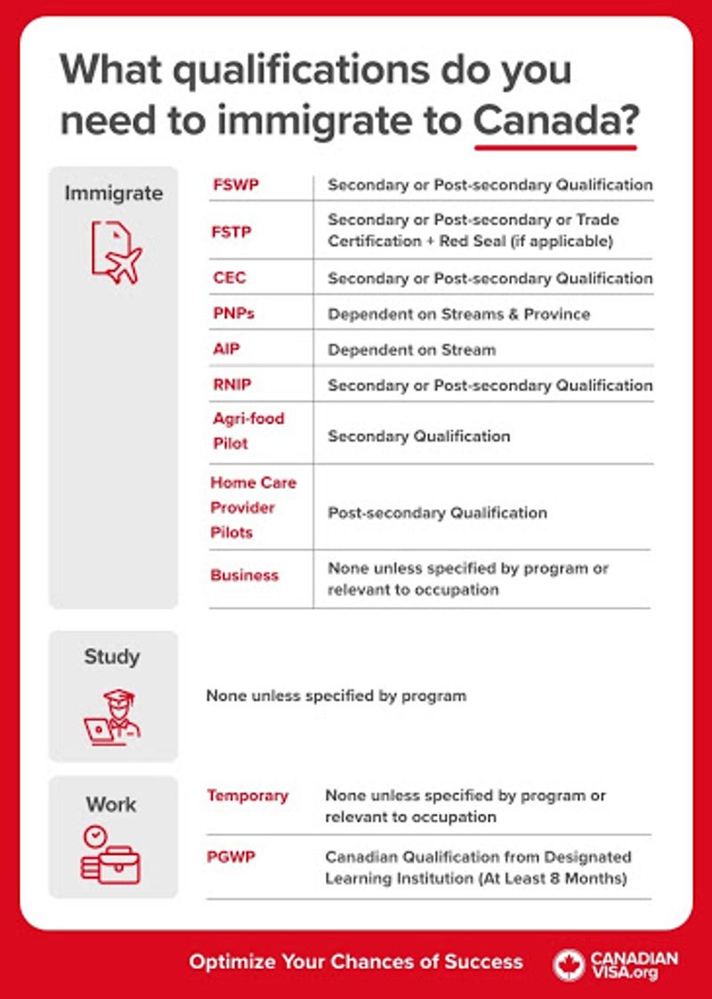 Qualifications - Canada Visa IN