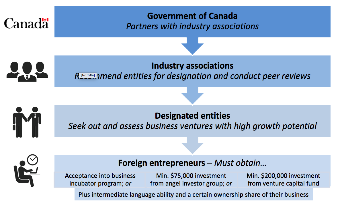 Selection Of Business Entity 4 - Canada Visa IN