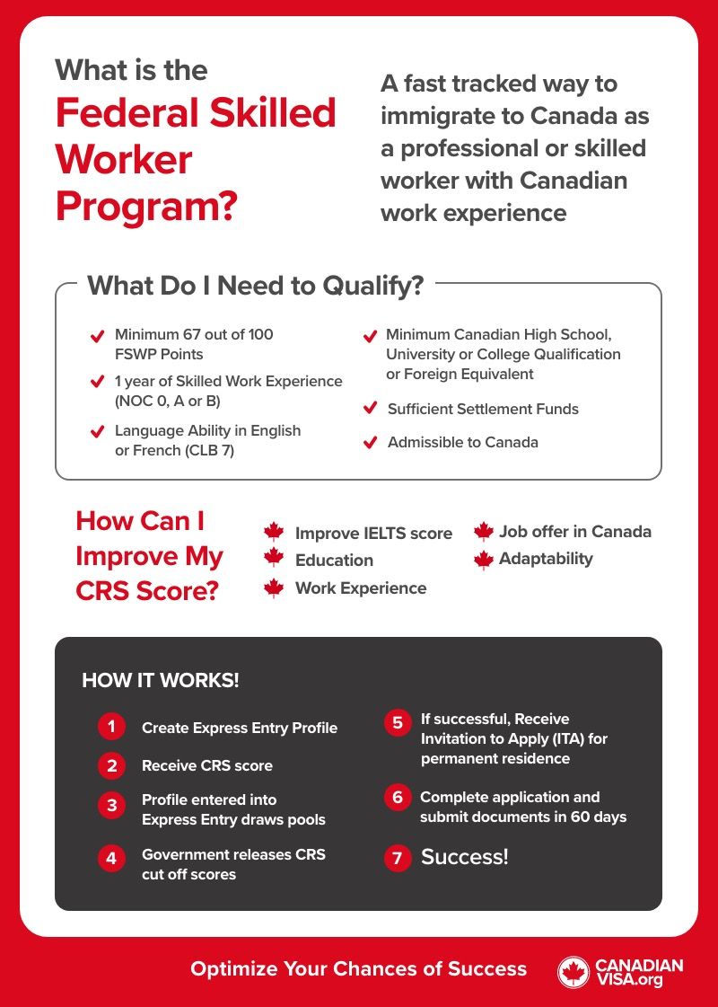 Skilled Worker Class - Canada Visa IN