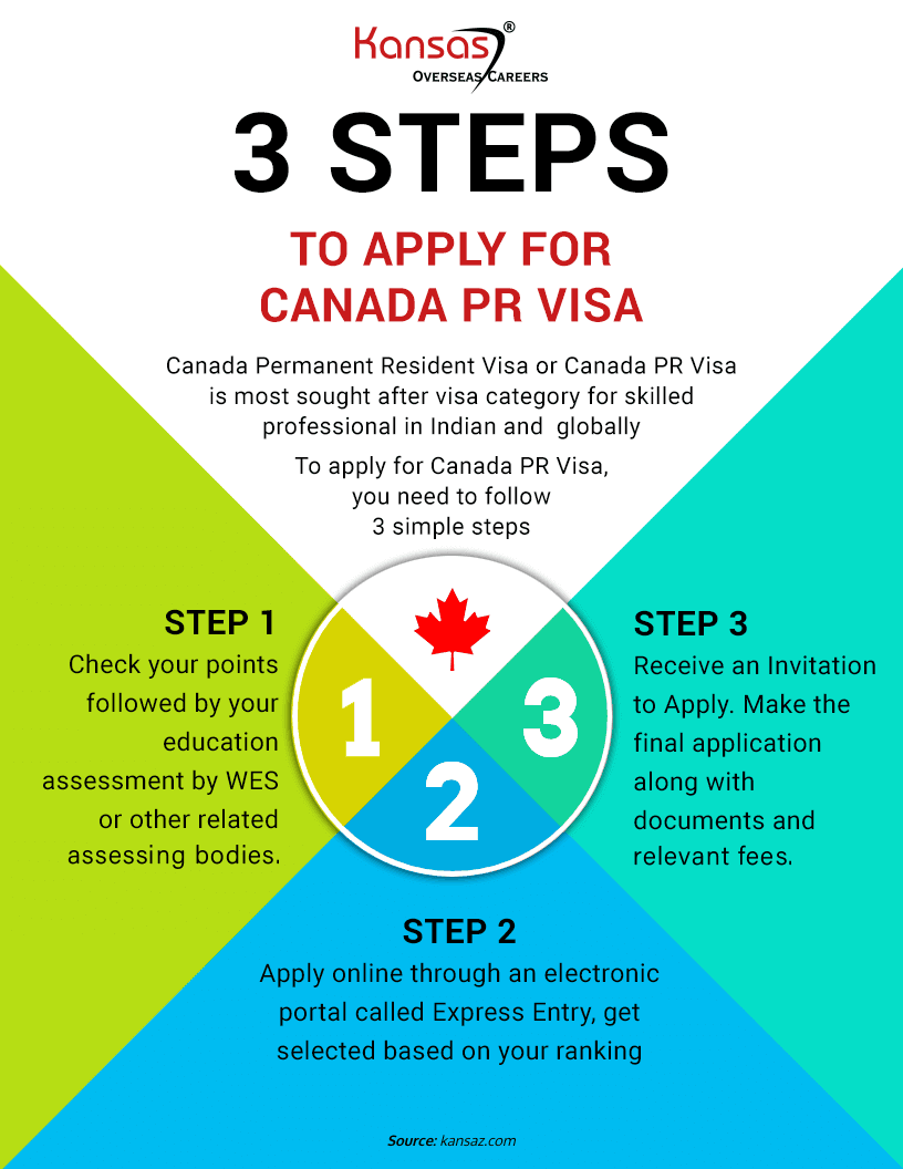 How To Apply Canada PR Visa From India Canada Visa
