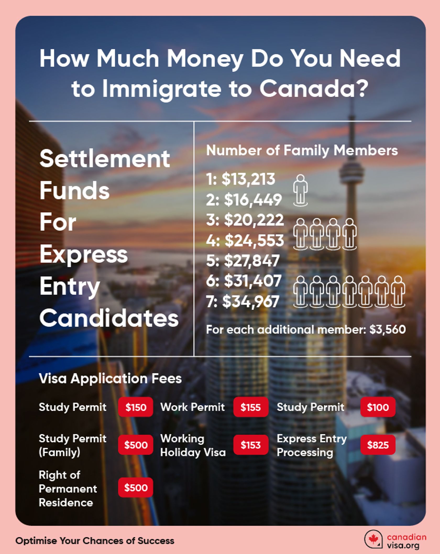 canada visit visa total cost