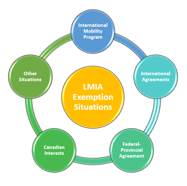 lmia-exemptions LMIA Exemptions
